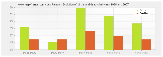 Les Préaux : Evolution of births and deaths between 1968 and 2007
